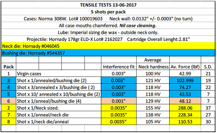 Effects of annealing on neck tension chart.