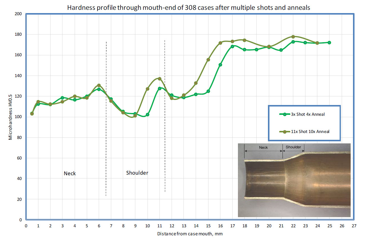 Figure 7.3 Microhardness profiles along the cases from the neck end.