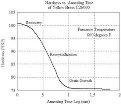 Age Hardening of Brass, Induction Annealer, The Latest Research